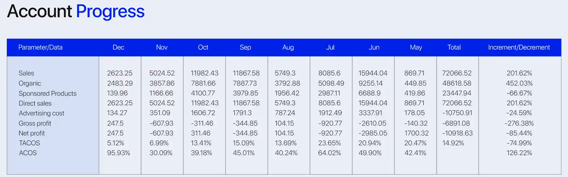 A detailed data spreadsheet by Brandock tracking the Account Progress of Textile Empire across metrics like organic sales, advertising cost, and net profit.