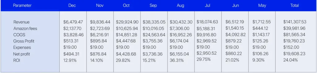 A detailed financial spreadsheet by Brandock displaying Amazon FBA account metrics from May to December to illustrate Account Recovery and Compliance-First Strategies Implemented by Brandock.