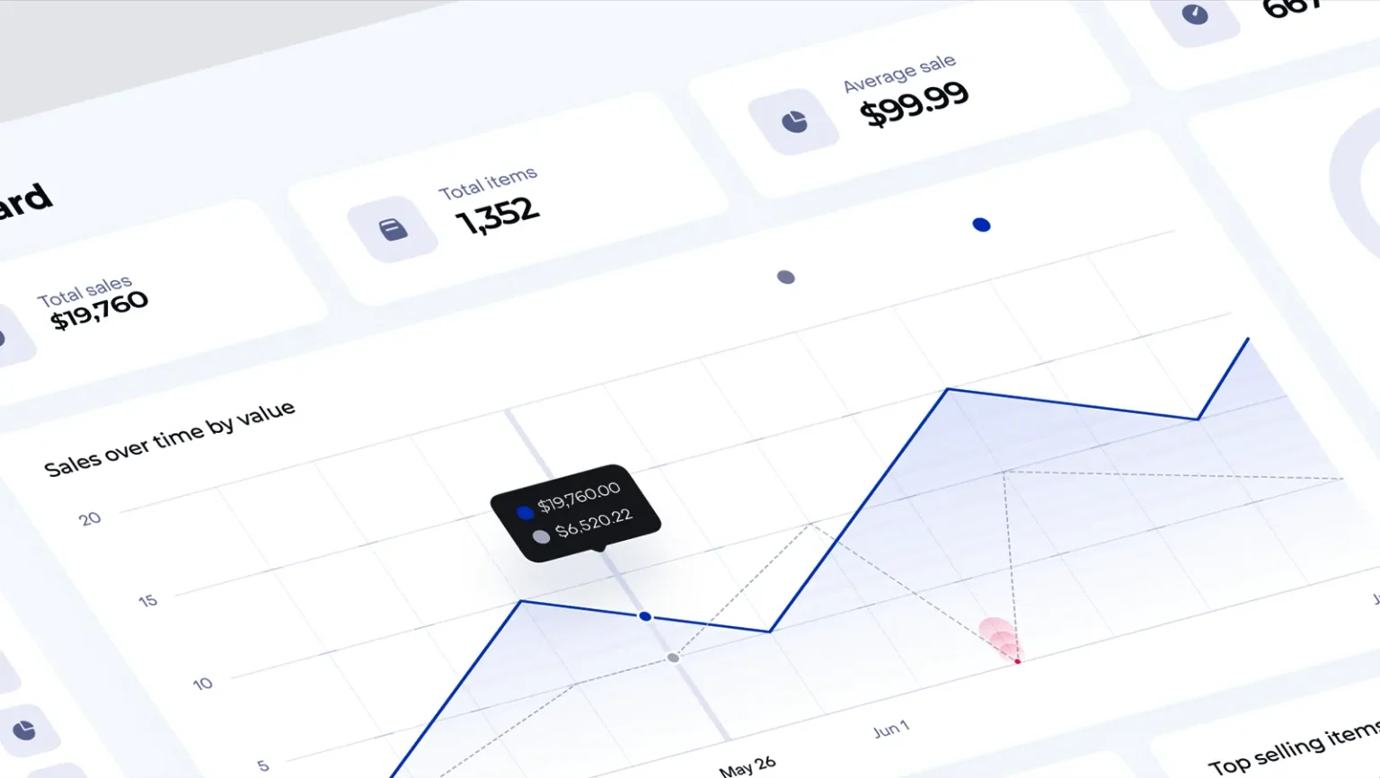 A digital analytics dashboard by Brandock showing a blue line graph of "Sales over time by value" and total sales of $19,760 to address Account Suspension Risks and Compliance Issues Before Brandock’s FBA Wholesale Management.