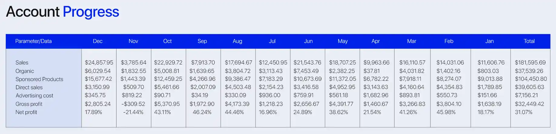 Risk-Controlled Wholesale Strategies Implemented by Brandock shown through an account progress dashboard, detailing monthly sales, organic revenue, sponsored products, advertising costs, gross profit, and net profit performance.