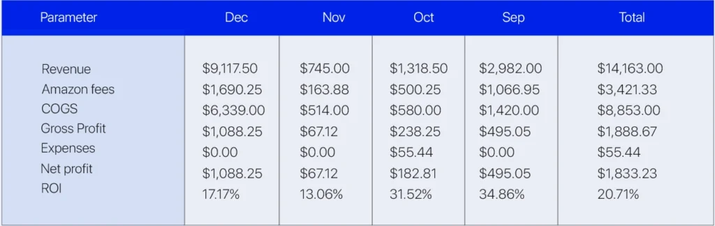 A detailed performance spreadsheet by Brandock showcasing the Solution Brandock’s Structured Amazon Wholesale Strategy for Maximized Returns with a breakdown of gross and net profits from September to December.
