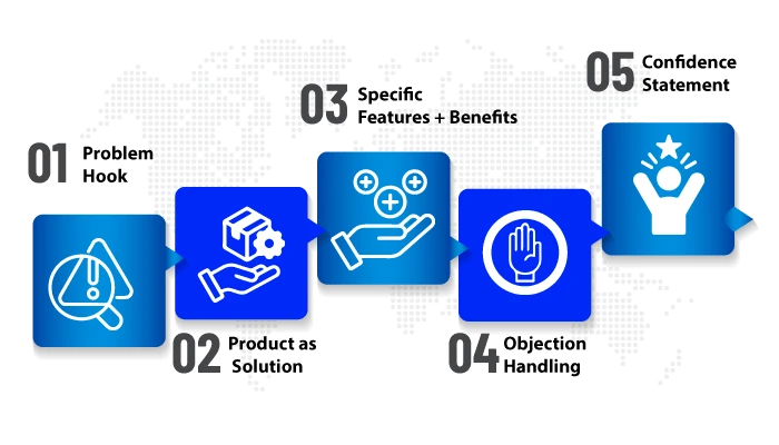 A professional five-step infographic by Brandock titled "Follow the 5-Part Description Framework," detailing the process: 01 Problem Hook, 02 Product as Solution, 03 Specific Features + Benefits, 04 Objection Handling, and 05 Confidence Statement.