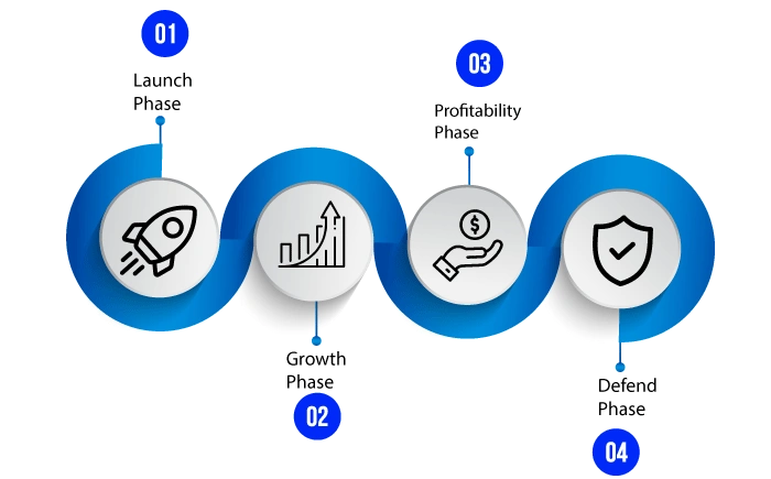 A professional four-step process diagram by Brandock illustrating Stage-Based ACoS Targets, featuring the Launch, Growth, Profitability, and Defend phases of an Amazon advertising strategy.