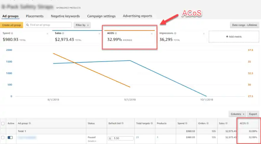 An Amazon advertising dashboard screenshot explaining What Is ACoS by Brandock. The interface displays PPC campaign metrics with data boxes for "Spend $980.93," "Sales $2,973.43," and "Impressions 36,295." A prominent red rectangular box and a red arrow point directly to the "ACoS" metric card showing an average of "32.99%." A performance line graph below tracks sales trends alongside a detailed data table at the bottom that similarly highlights the 32.99% Advertising Cost of Sales values in a red box.