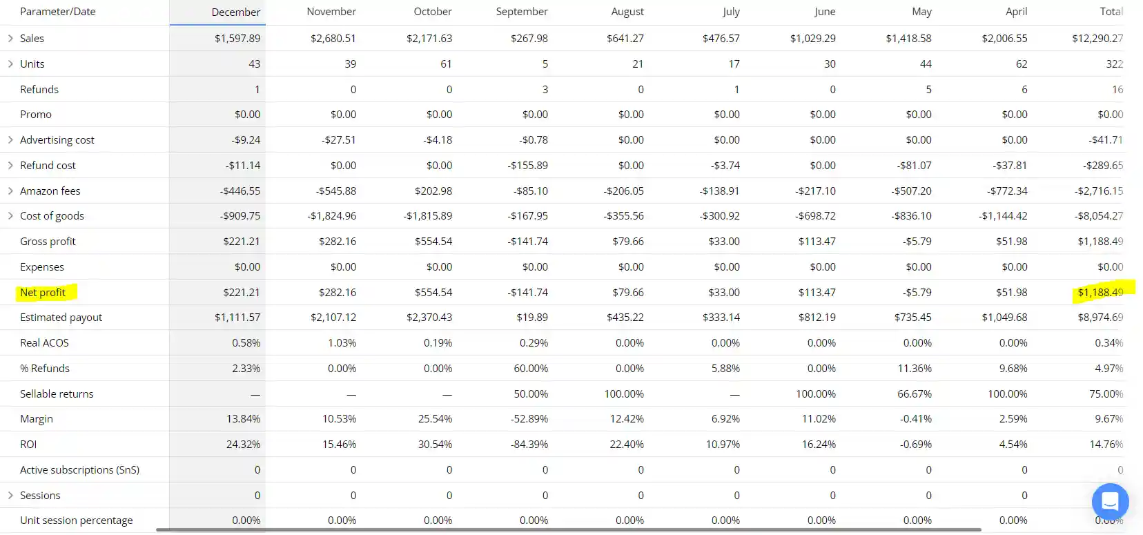 A professional data table for Brandock titled "Year 1 profit in 8 months - Case Study," highlighting key performance indicators like gross profit, advertising costs, and margins from April to December.