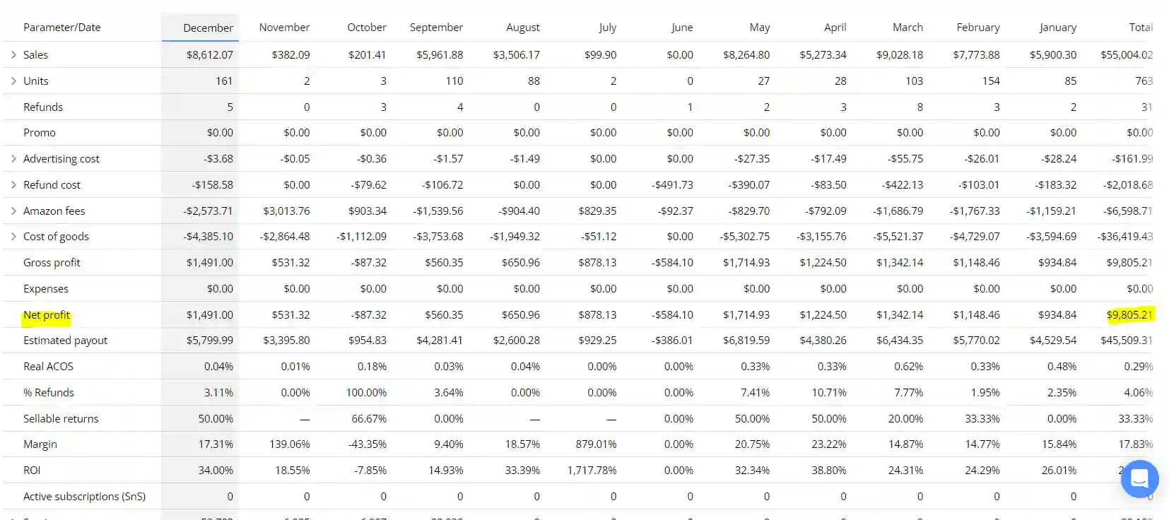 A professional data table for Brandock titled "Year 2 profit in 12 months - Case Study," tracking monthly metrics including sales, gross profit, and ROI from January to December.