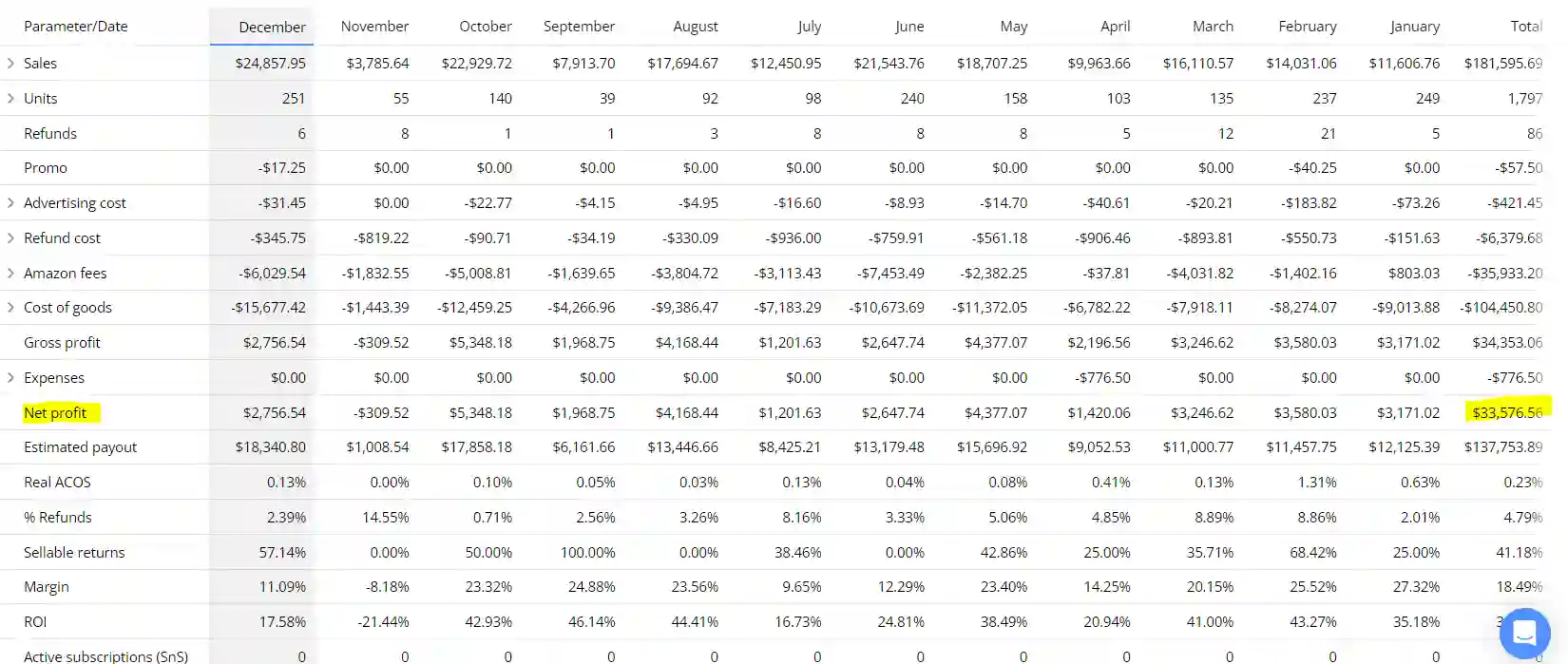 A professional data table for Brandock titled "Year 3 profit in 1 year - Case Study," tracking monthly metrics including sales, advertising costs, and gross profit from January to December.