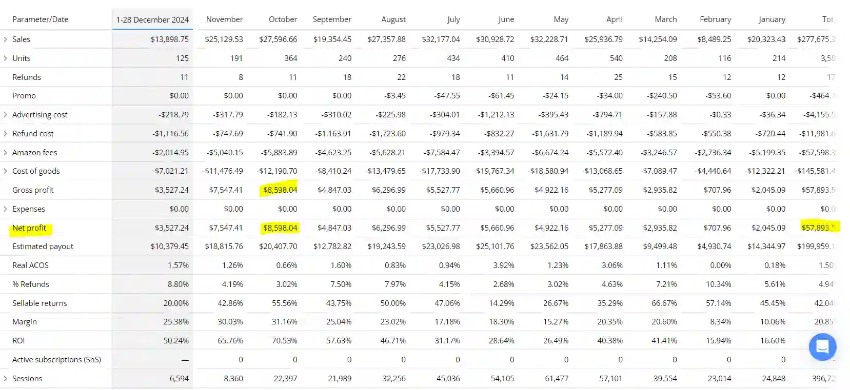 A professional data table for Brandock titled "Year 4 profit so far - Case Study," tracking monthly metrics including sales, gross profit, and ROI from January to August.