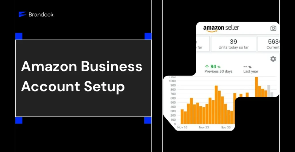 A professional case study banner by Brandock detailing an Amazon Business Account Setup, displaying a modern dark-themed dashboard layout tracking e-commerce metrics and client onboarding milestones.