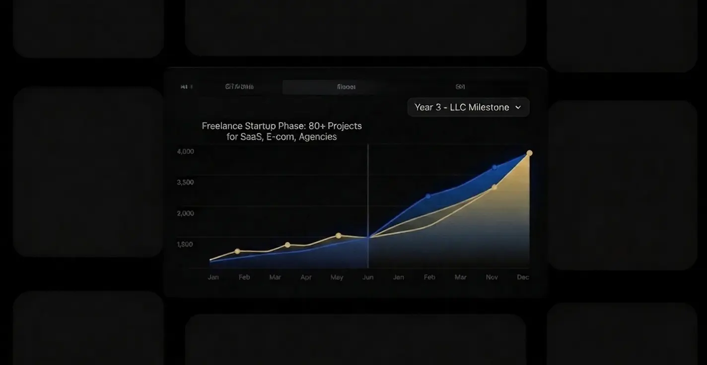 Brandock growth analytics chart mapping a Freelance Design Studio Client Background, showcasing an upward performance curve from a startup phase with over 80 projects to a year three LLC milestone.