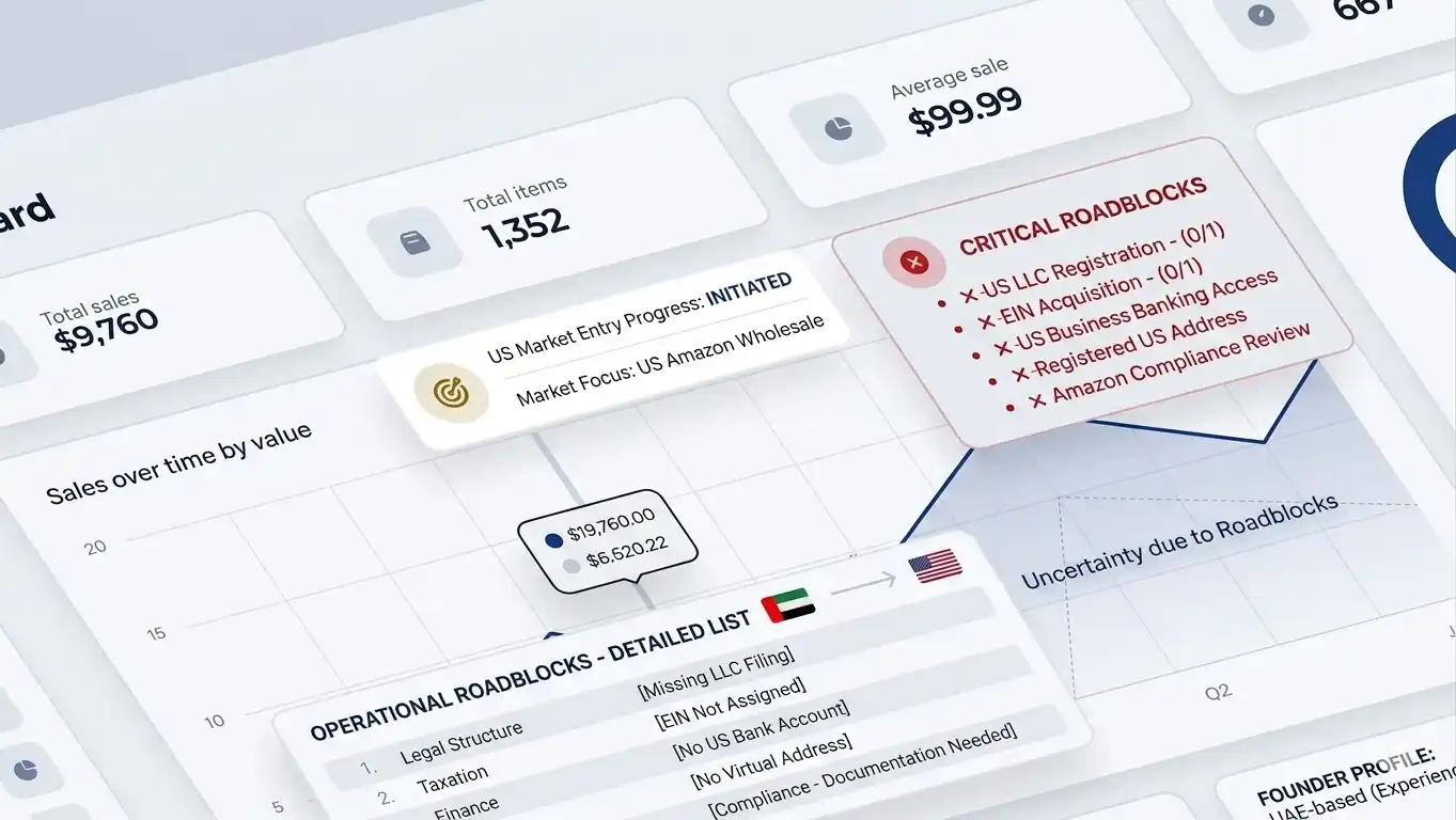 Brandock case study presentation outlining UAE-Entrepreneur-US-LLC-Amazon-Wholesale success, featuring a dark-themed split layout with corporate checklist details.