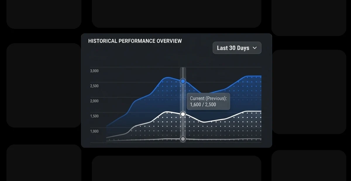 An e-commerce case study chart by Brandock analyzing A Pet Supplies Brand With High Returns and Low Bundle Rates, showing a dark mode dashboard titled "Historical Performance Overview" tracking metric trends over the last 30 days.