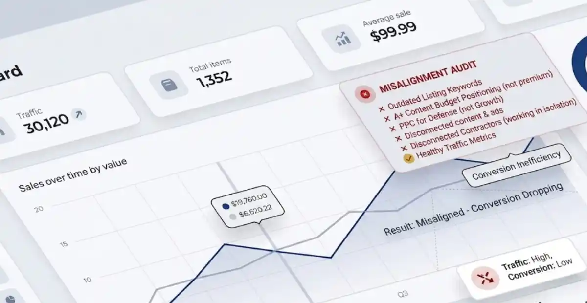 A digital business analytics dashboard illustrating the Challenge_ A Brand That Looked Fine in Every Individual Metric but Could Not Grow case study by Brandock. The clean, light-themed user interface displays positive individual metrics like healthy traffic and stable average sales alongside an interactive line graph, which is contrasted by an overlaid "Misalignment Audit" card detailing underlying issues like outdated keywords, conversion drop-offs, and isolated workflows.