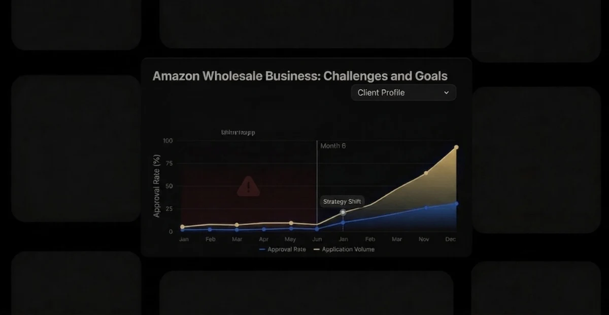 An analytical case study chart by Brandock illustrating the Client Background of Amazon Restricted Brand Approval, showing a dark mode dashboard titled "Amazon Wholesale Business: Challenges and Goals" that tracks approval rates and application volume before and after a strategy shift.