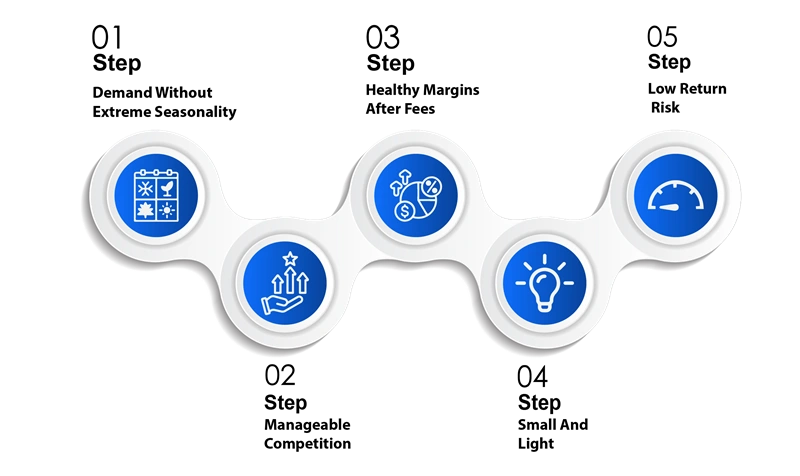 An infographic detailing The 5 Factors That Separate Winning Products from Money Pits by Brandock. The graphic features a clean, white horizontal wavy timeline connecting five circular blue icons with clear textual steps. The sequence progresses through "01 Step: Demand Without Extreme Seasonality" shown by a calendar icon, "02 Step: Manageable Competition" depicted by a hand supporting rising arrows, "03 Step: Healthy Margins After Fees" illustrated with a financial pie chart, "04 Step: Small And Light" marked by a glowing lightbulb, and "05 Step: Low Return Risk" represented by a dashboard gauge icon.