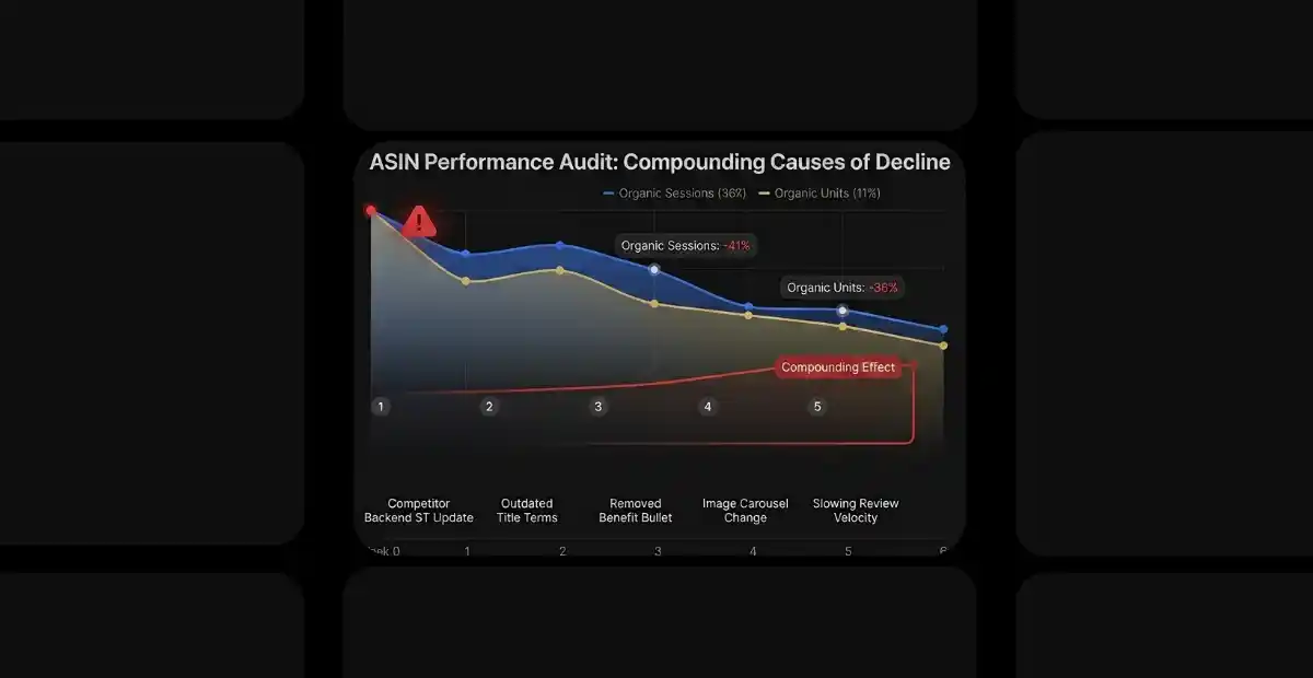 An ASIN performance data graph illustrating The Brand Scaling Fast, Operating Reactively case study by Brandock. Presented on a dark mode interface with rounded corners, the chart is titled "ASIN Performance Audit: Compounding Causes of Decline." It features a dual-line graph mapping a downward trend in Amazon metrics over six weeks: a blue line tracking a negative 41% drop in Organic Sessions and a yellow line tracking a negative 36% decline in Organic Units. A prominent red "Compounding Effect" alert line rises beneath five sequential error milestones labeled at the bottom: Competitor Backend ST Update, Outdated Title Terms, Removed Benefit Bullet, Image Carousel Change, and Slowing Review Velocity.